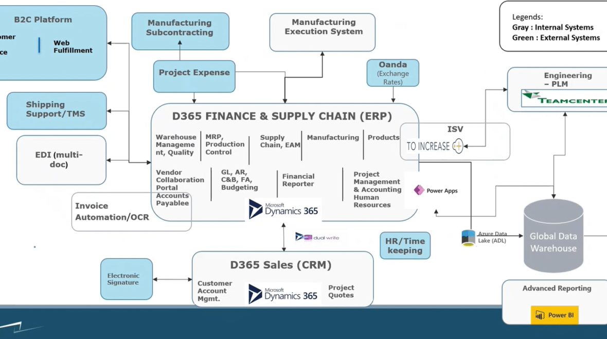 How to Create Purchase Order Workflow in Microsoft Dynamics 365 Finance and Operations: A Comprehensive Guide