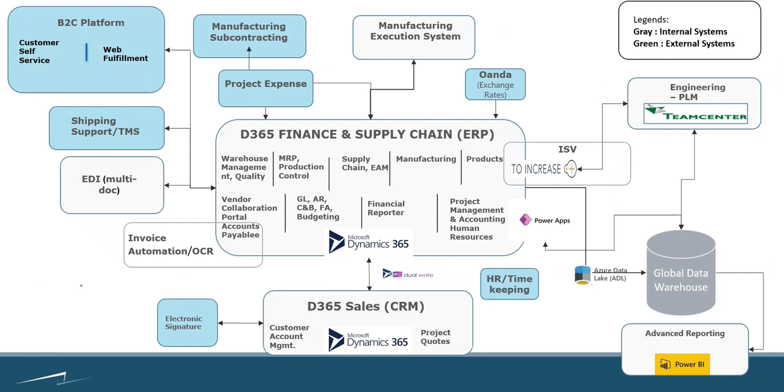 How to Create Purchase Order Workflow in Microsoft Dynamics 365 Finance and Operations: A Comprehensive Guide