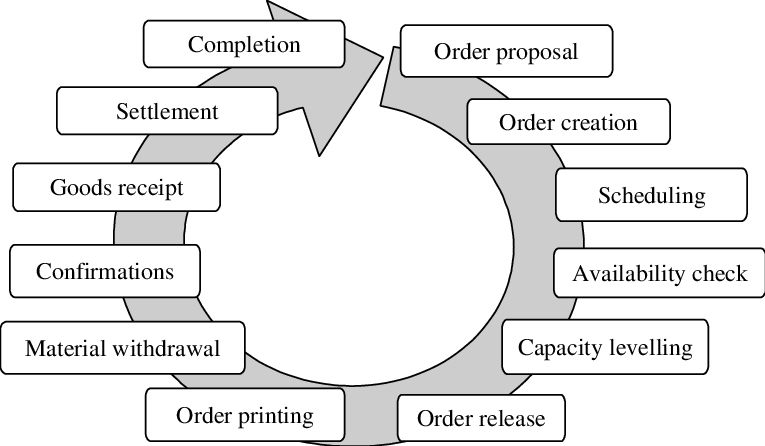 What are the “Statuses” and life cycle of a Production Order in D365 Finance and Operations ?