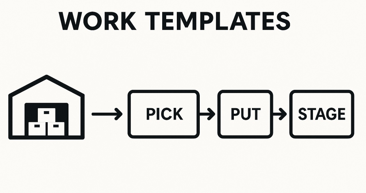 Work Templates in Dynamics 365 Finance and Operations: The Orchestrator of Warehouse Operations