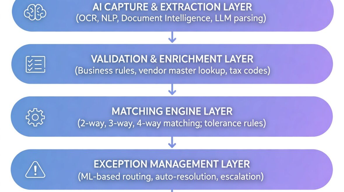 How AI-Powered Invoice Capture and Automation Workflows Are Eliminating Manual AP Work
